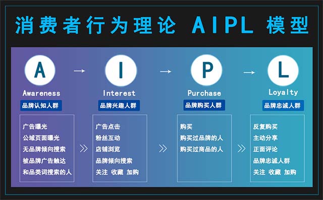 什么是AIPL模型,，AIPL模型簡介