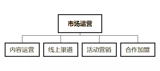 市場運營具體做什么（市場運營方案模塊）