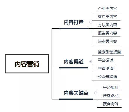 市場運營具體做什么（市場運營方案模塊）