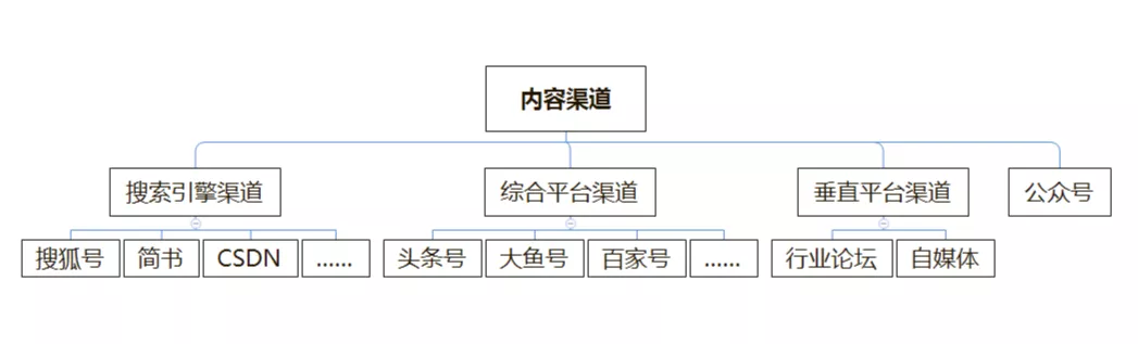 市場運營具體做什么（市場運營方案模塊）