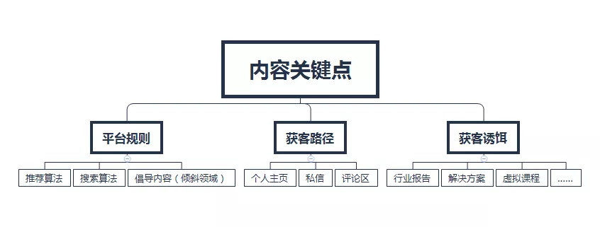 市場運營具體做什么（市場運營方案模塊）