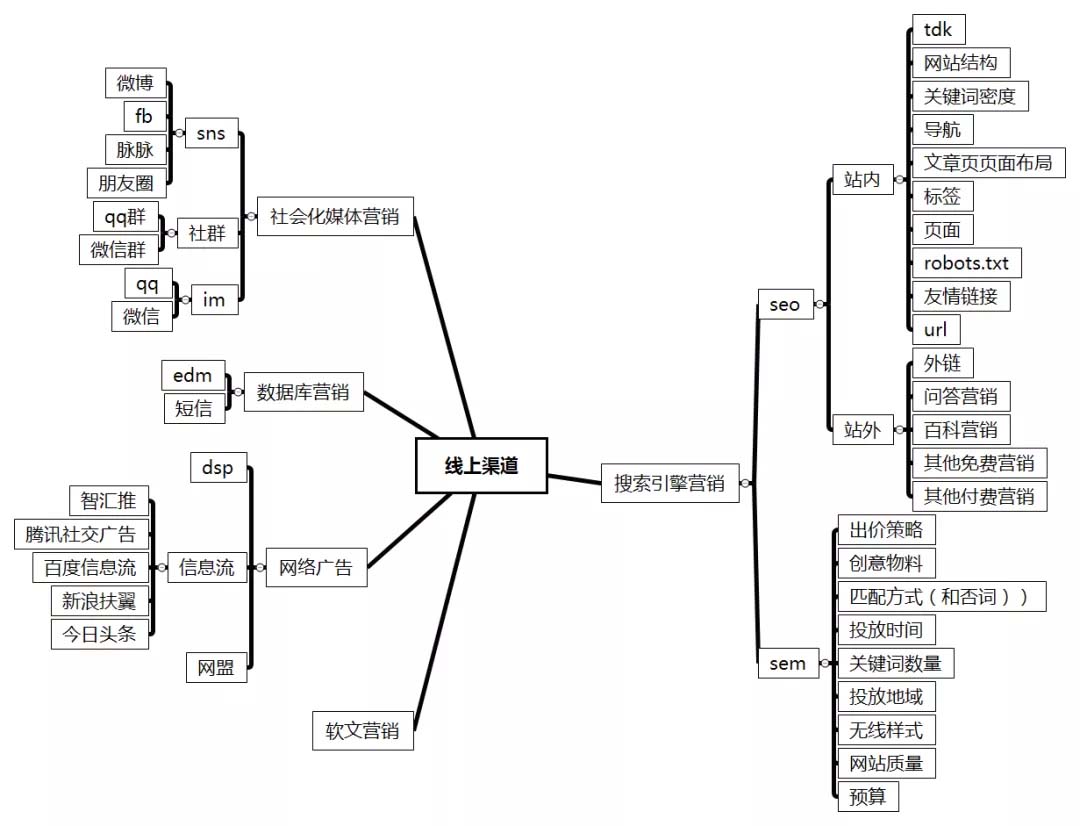 市場運營具體做什么（市場運營方案模塊）