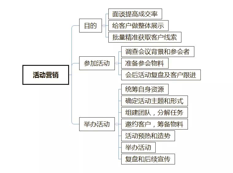 市場運營具體做什么（市場運營方案模塊）