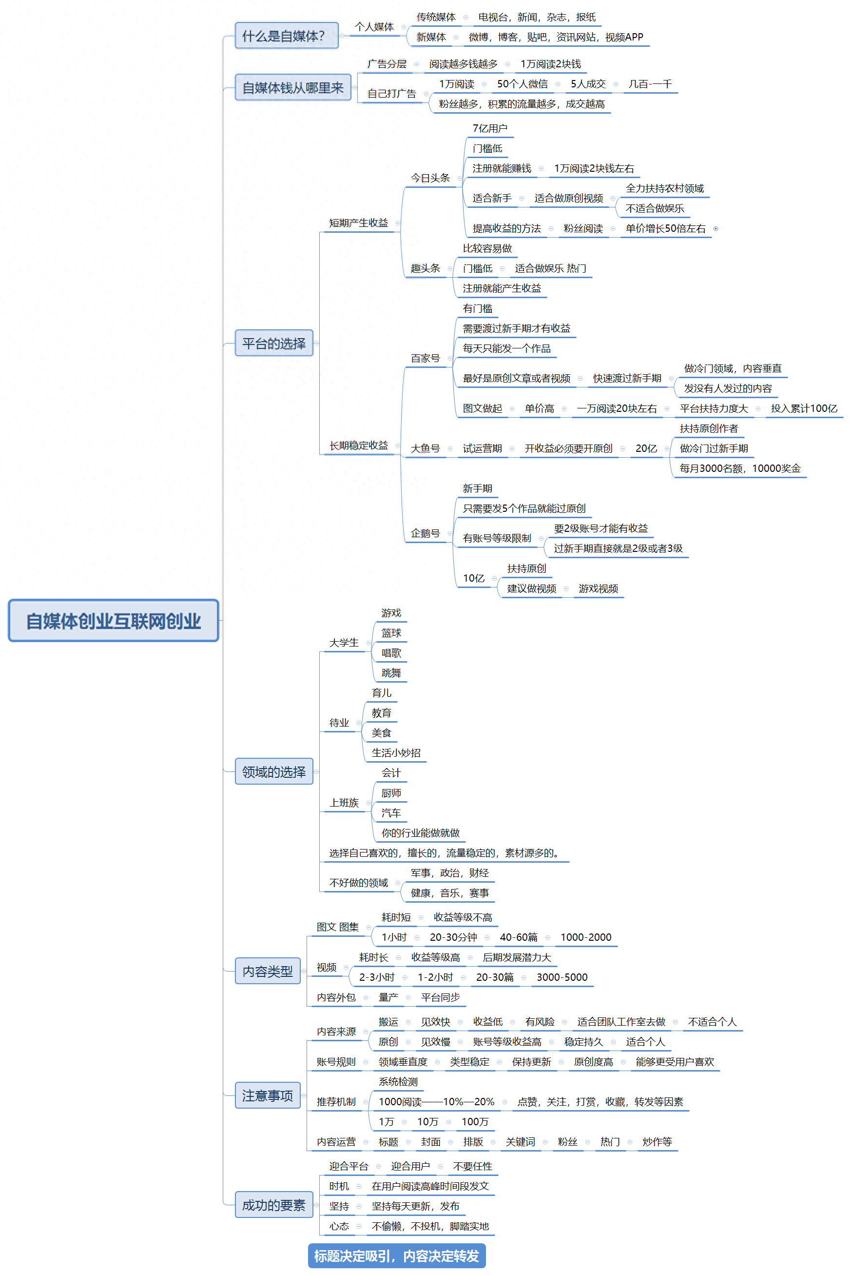 自媒體運(yùn)營(yíng)流程圖片，自媒體是如何運(yùn)營(yíng)的