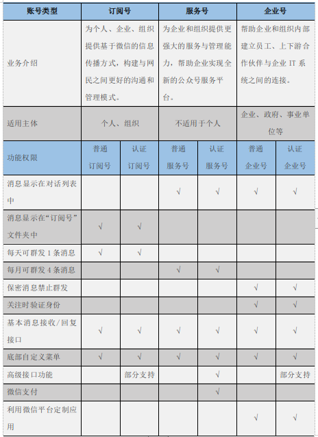 企業(yè)號,、訂閱號和服務(wù)號都有哪些區(qū)別,，如何選擇